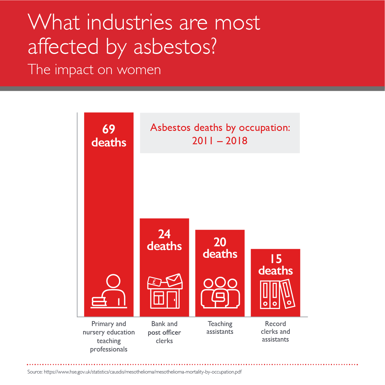 A bar graph of the industries most commonly affected by asbestos for women